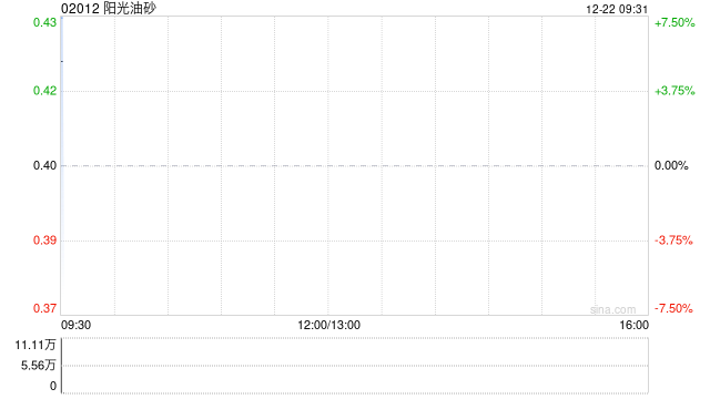 阳光油砂拟折让约10%配股 最多净筹约4031.8万港元 第1张 阳光油砂拟折让约10%配股 最多净筹约4031.8万港元 第1张