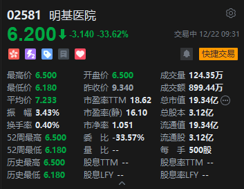 “华东最大民营医院”光环失效?明基医院上市首日低开三成 第2张 “华东最大民营医院”光环失效?明基医院上市首日低开三成 第2张