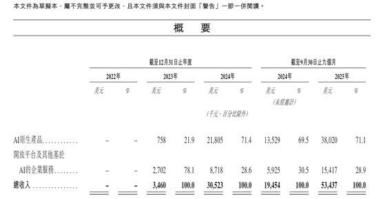 4年从0到上市,MiniMax或创下AI最快IPO纪录,现金储备超11亿美元! 第4张 4年从0到上市,MiniMax或创下AI最快IPO纪录,现金储备超11亿美元! 第4张
