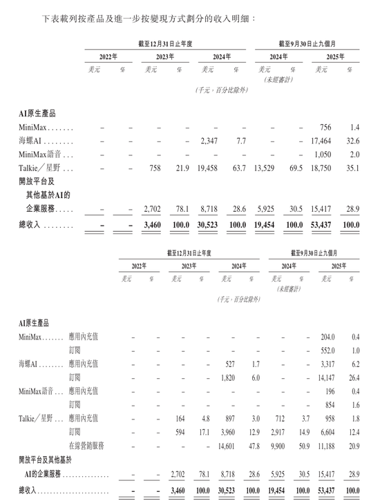 4年从0到上市,MiniMax或创下AI最快IPO纪录,现金储备超11亿美元! 第5张 4年从0到上市,MiniMax或创下AI最快IPO纪录,现金储备超11亿美元! 第5张