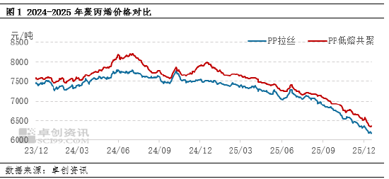 聚丙烯:2025年或弱势收尾 2026年关注阶段性的供需切换机遇 第3张 聚丙烯:2025年或弱势收尾 2026年关注阶段性的供需切换机遇 第3张
