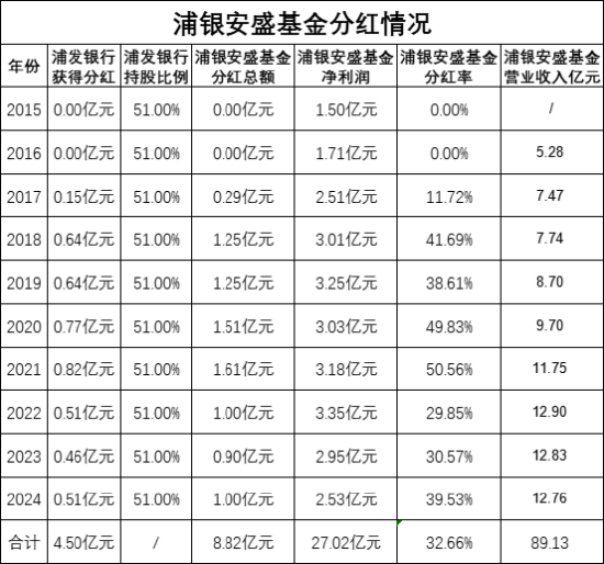 绩效新规|浦银安盛基金十年分红8.8亿,浦发银行获4.5亿,外资股东安盛投资获3.44亿,近三年6成产品跑输基准 第1张 绩效新规|浦银安盛基金十年分红8.8亿,浦发银行获4.5亿,外资股东安盛投资获3.44亿,近三年6成产品跑输基准 第1张