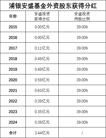 绩效新规|浦银安盛基金十年分红8.8亿,浦发银行获4.5亿,外资股东安盛投资获3.44亿,近三年6成产品跑输基准 第2张 绩效新规|浦银安盛基金十年分红8.8亿,浦发银行获4.5亿,外资股东安盛投资获3.44亿,近三年6成产品跑输基准 第2张