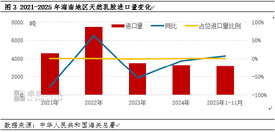 【热点解读】海南自贸港封关 对天然橡胶行情影响几何 第4张 【热点解读】海南自贸港封关 对天然橡胶行情影响几何 第4张