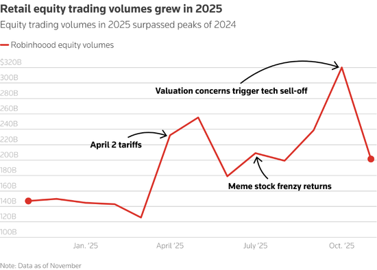 2025年美国散户炒股资金破纪录，倒逼华尔街机构跟风！  第1张
