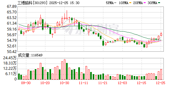 三博脑科：公司下属院区昆明三博于今年5月搬迁至新院区  第1张