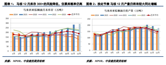 油脂反弹动能不佳，关注45Z补贴落地情况  第3张
