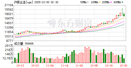白银暴涨后又遇4年多来最大盘中跌幅，黄金铂钯均价格大跌  第5张