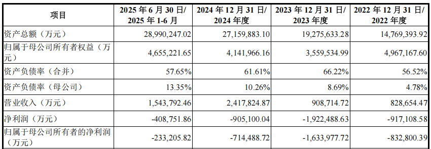 长鑫科技冲刺科创板：三年亏损超300亿元，预计最快明年盈利  第1张