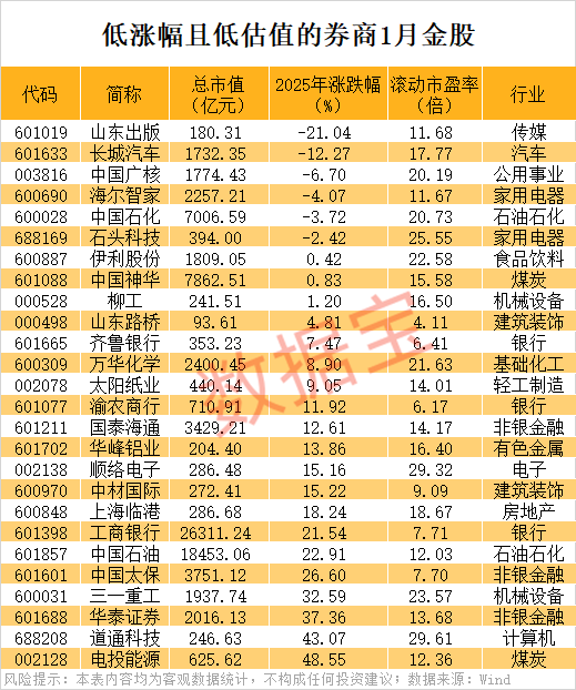券商1月金股出炉，两大投资路线浮出  第3张