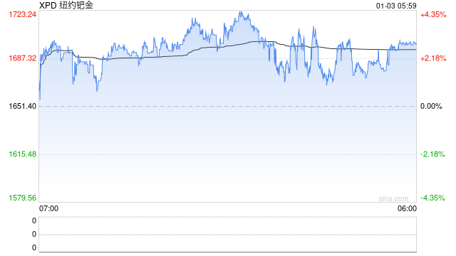 元旦假期国际涨跌一览  第2张
