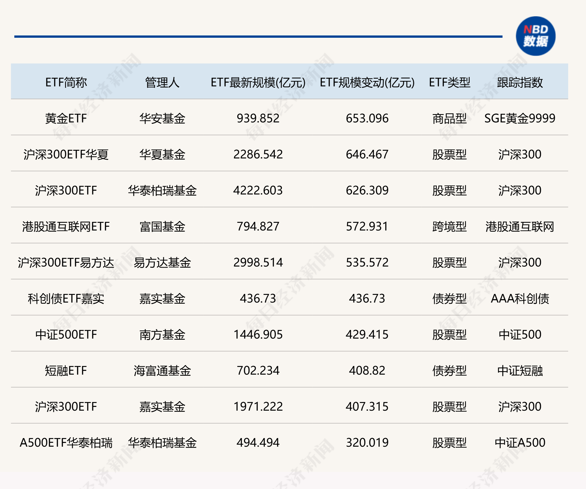 六万亿的指数投资时代来临！2025年千亿管理人增至16家，这十只ETF规模正狂飙  第5张