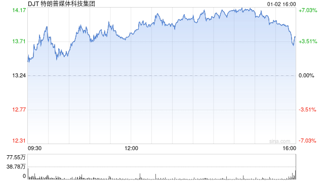 S3 Partners：特朗普媒体科技的空头兴趣在近期反弹后攀升  第1张