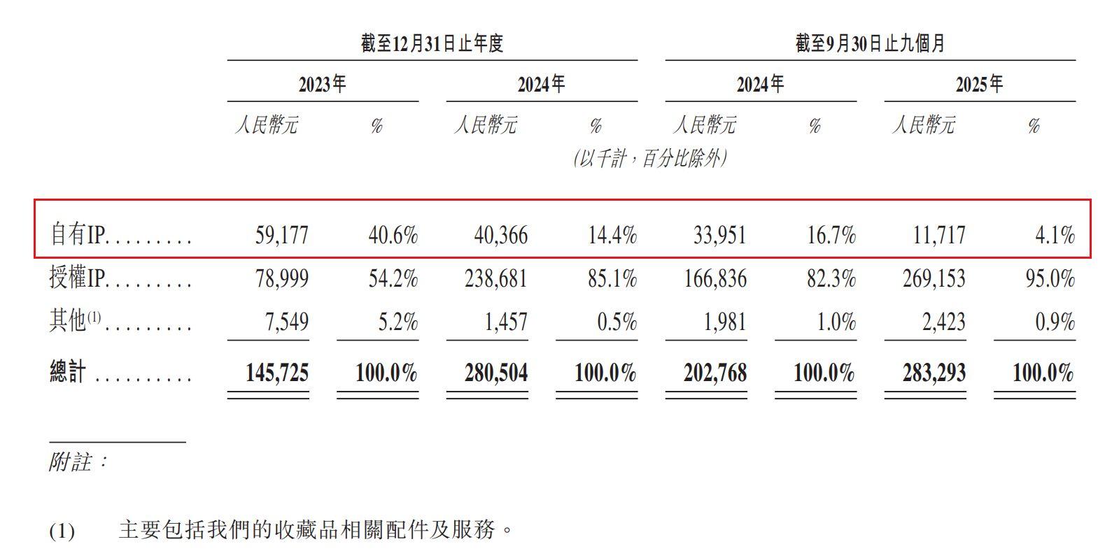 国内收藏级卡牌龙头Suplay赴港IPO：5轮融资后估值飙涨20倍，但自有IP贡献率骤降至4.1%  第2张