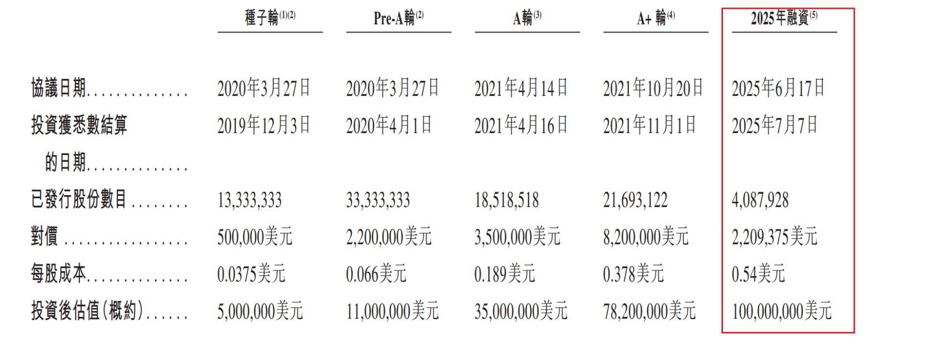 国内收藏级卡牌龙头Suplay赴港IPO：5轮融资后估值飙涨20倍，但自有IP贡献率骤降至4.1%  第7张