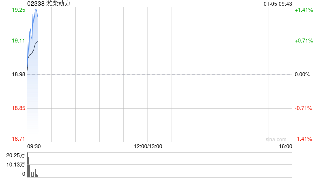 潍柴动力截至12月末累计回购A股股份5025.25万股 第1张 潍柴动力截至12月末累计回购A股股份5025.25万股 第1张