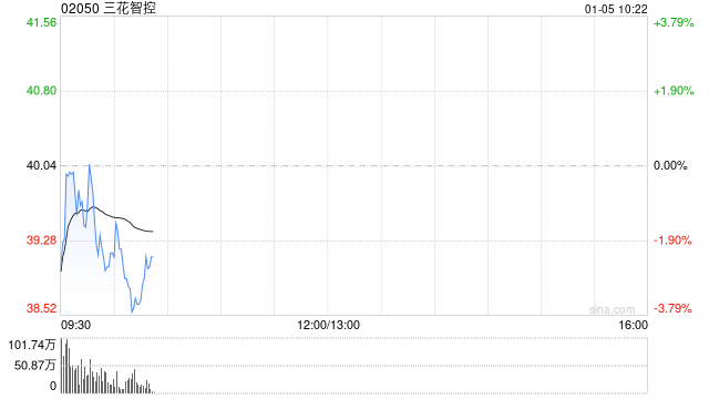 三花智控完成回购A股股份715.01万股 第1张 三花智控完成回购A股股份715.01万股 第1张