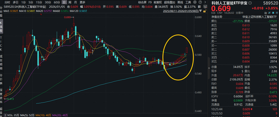 “科技春晚”来袭，消费电子迎机遇！英伟达或进军AIPC市场，科创人工智能ETF华宝（589520）盘中大涨3%  第1张
