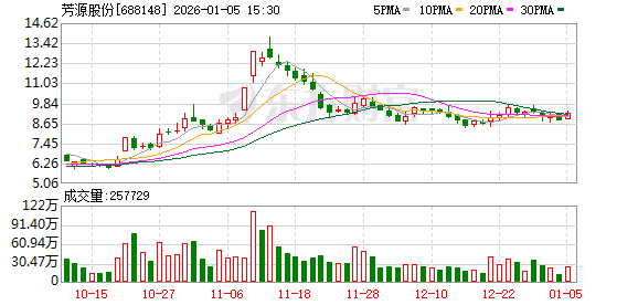 芳源股份：公司目前应用于具身机器人的产品主要为NC高镍二元前驱体  第1张