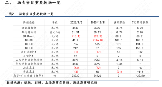 【沥青日报】美委地缘直接推动沥青价格跳涨,BU-Brent裂解差大幅上升 第4张 【沥青日报】美委地缘直接推动沥青价格跳涨,BU-Brent裂解差大幅上升 第4张