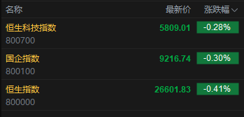 快讯:恒指低开0.41% 科指跌0.28% 汽车股走弱 有色金属板块延续涨势 第2张 快讯:恒指低开0.41% 科指跌0.28% 汽车股走弱 有色金属板块延续涨势 第2张