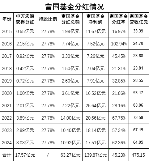 绩效新规|富国基金三年给基民亏626亿,给股东分红35亿,连续3年分红率超57% 第1张 绩效新规|富国基金三年给基民亏626亿,给股东分红35亿,连续3年分红率超57% 第1张