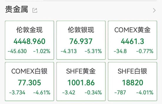白银大跌5%，失守77美元关口，上期所连发多条公告  第1张