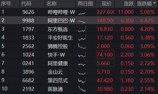 阿里巴巴涨超4%,誓要淘宝闪购达到市场绝对第一!港股互联网ETF(513770)上涨1.5%,近4日吸金5.66亿元 第1张 阿里巴巴涨超4%,誓要淘宝闪购达到市场绝对第一!港股互联网ETF(513770)上涨1.5%,近4日吸金5.66亿元 第1张