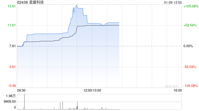凌雄科技早盘大涨超32% 近两日股价实现翻倍  第1张