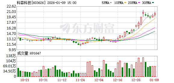 科森科技预计2025年度经营业绩出现亏损 第1张 科森科技预计2025年度经营业绩出现亏损 第1张
