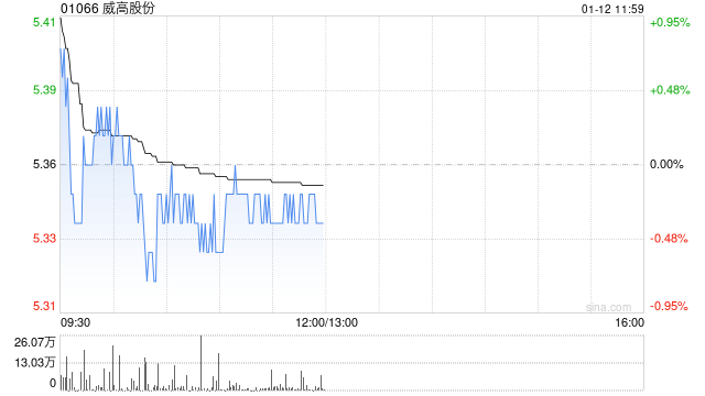 国泰海通证券:维持威高股份“增持”评级 医疗器械旗舰平台定位进一步明确 第1张 国泰海通证券:维持威高股份“增持”评级 医疗器械旗舰平台定位进一步明确 第1张
