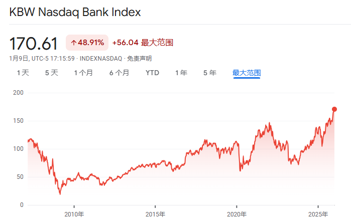 美股Q4财报季开启!高盛:标普500盈利预期“太保守”,本周银行股表现成关键风向标 第2张 美股Q4财报季开启!高盛:标普500盈利预期“太保守”,本周银行股表现成关键风向标 第2张