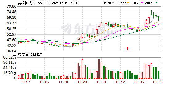 福晶科技：截至2026年1月9日股东数为54145户  第1张