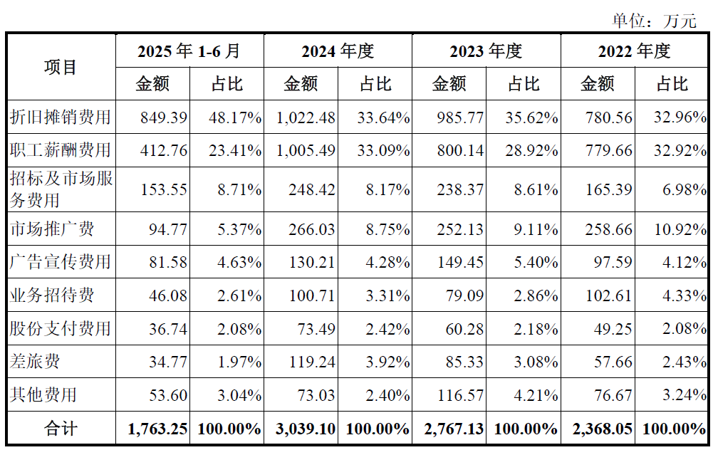 IPO雷达| 毛利率为何落后同行19个百分点?华盛雷达隐患重重 第6张 IPO雷达| 毛利率为何落后同行19个百分点?华盛雷达隐患重重 第6张