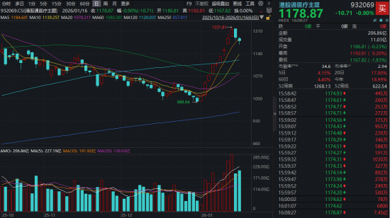 医疗硬科技崛起，港股通医疗ETF（159137）上市首周告捷，AI医疗+脑机接口双线发力  第3张