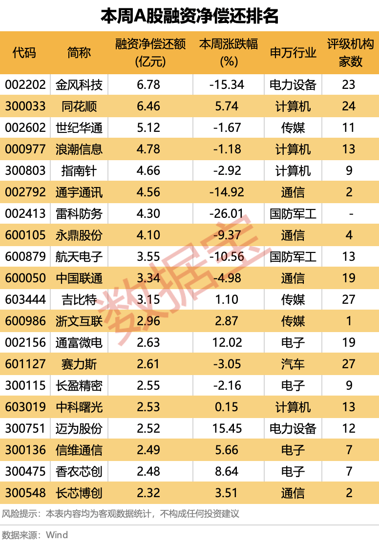 站上2.7万亿元,杠杆资金最新动向曝光!下周这些板块获投资者看好 第3张 站上2.7万亿元,杠杆资金最新动向曝光!下周这些板块获投资者看好 第3张