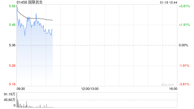 国联民生盘初涨近5% 预期2025年度归母净利润同比增逾4倍  第1张