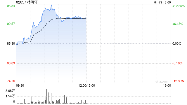 林清轩盘中涨超12%创新高 国泰海通证券给予“增持”评级 第1张 林清轩盘中涨超12%创新高 国泰海通证券给予“增持”评级 第1张