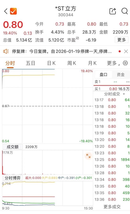 开盘逆势涨停,300344午间紧急澄清 第1张 开盘逆势涨停,300344午间紧急澄清 第1张