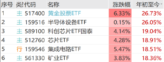 ETF日报：黄金价格的上涨不仅源于其避险属性，也受益于“抛售美国”交易逻辑的再现  第3张