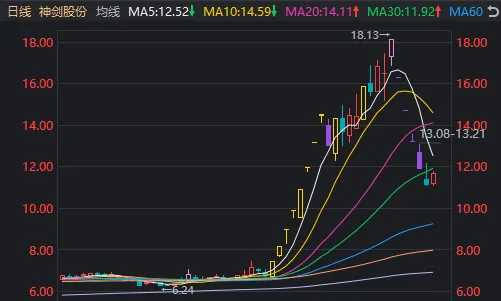 6连跌停后，14分钟“地天板”！短线大跌股纷纷“开门放人”，什么信号？  第3张