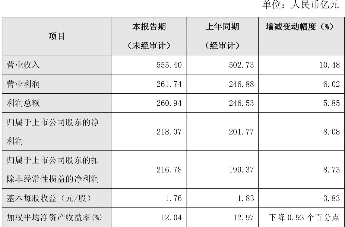 上市公司动态 | 兆易创新2025年净利预增46%;南京银行2025年净利增8.08%;燧原科技科创板IPO获受理 第1张 上市公司动态 | 兆易创新2025年净利预增46%;南京银行2025年净利增8.08%;燧原科技科创板IPO获受理 第1张