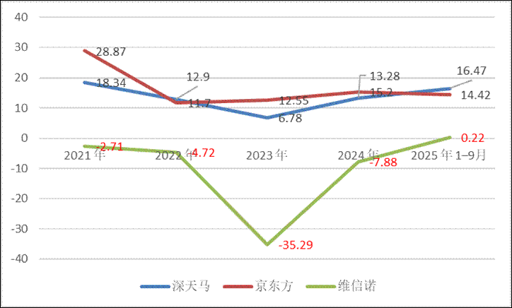 维信诺亏损百亿之谜 国资接盘面临降杠杆压力？担保比例高达339.36%  第3张
