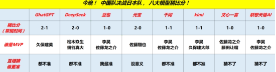 U23国足今晚争冠!八家大模型预言:MVP是他,胜负只差一球? 第2张 U23国足今晚争冠!八家大模型预言:MVP是他,胜负只差一球? 第2张