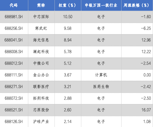 华安基金科创板ETF周报：政策持续赋能硬科技，科创芯片指数周涨2.42%  第3张