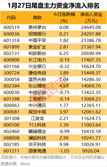 主力资金 | 5股尾盘获抢筹超2亿元  第3张