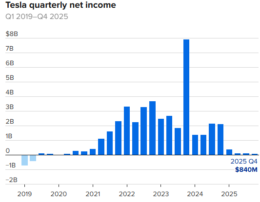 特斯拉四季度业绩超预期 盘后涨近4%  第2张