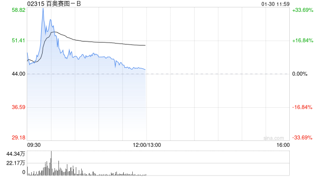 百奥赛图-B发盈喜后大涨逾32% 预计全年纯利同比大幅增长约400%  第1张