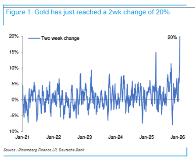 复盘半个世纪数据：当黄金短线涨幅超过20%，接下来通常会发生什么？  第1张