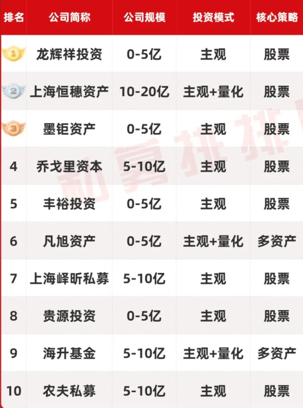 “小而美”私募排名出炉! 第1张 “小而美”私募排名出炉! 第1张